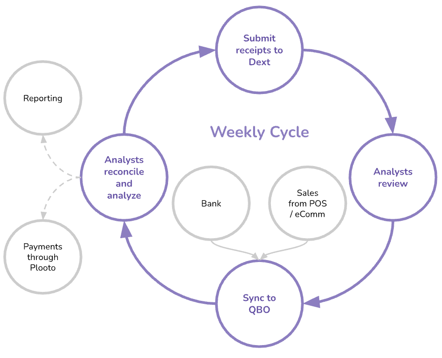 Agile BK Bookkeeping Process flowchart