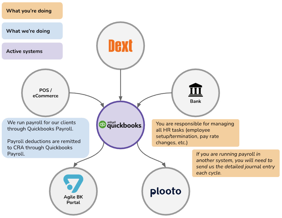 Agile BK Financial Tools workflow diagram