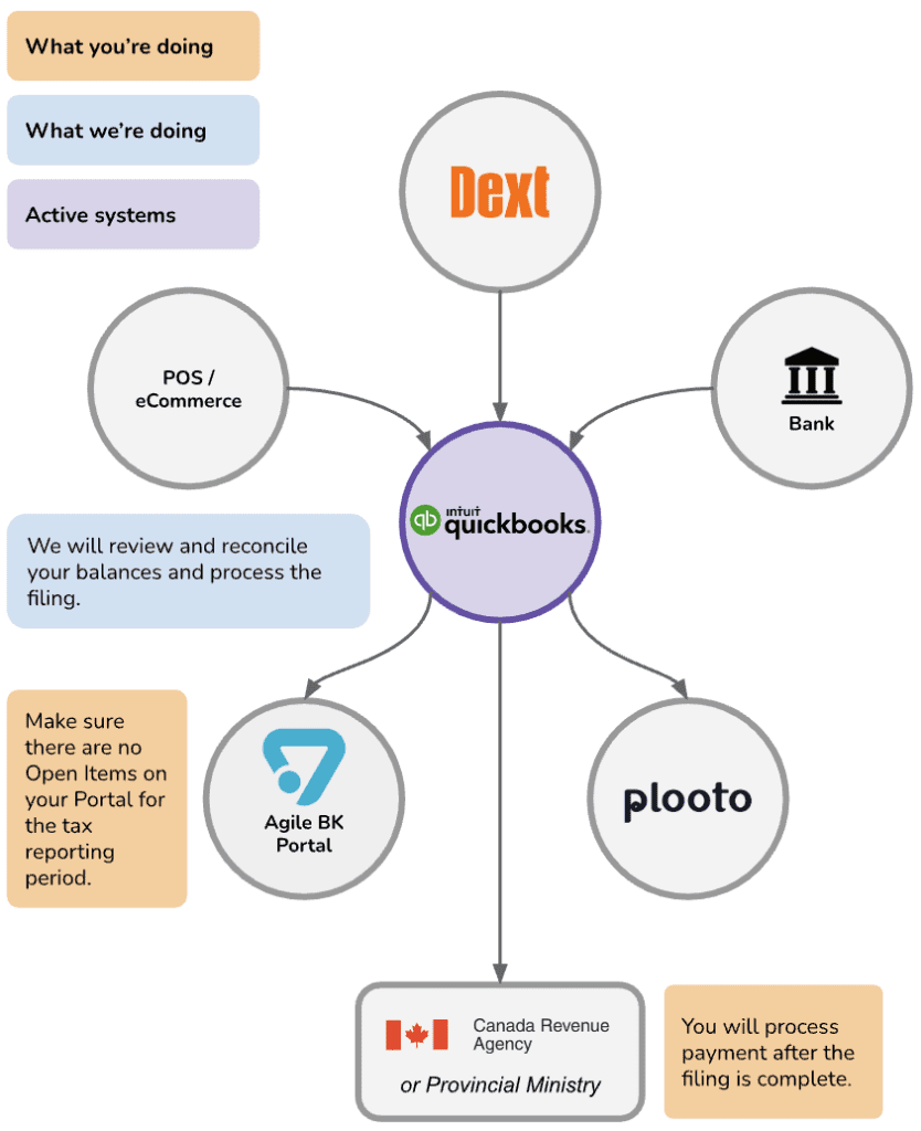 Dext and Plooto integration in Agile BK Financial Tools