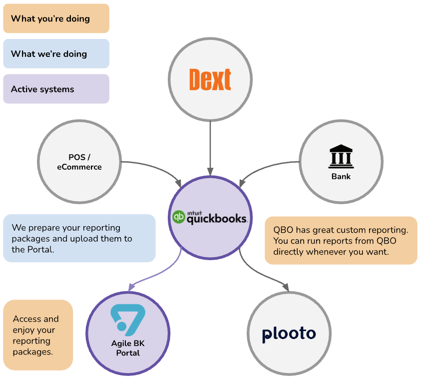 Dext and Plooto integration in Agile BK Financial Tools